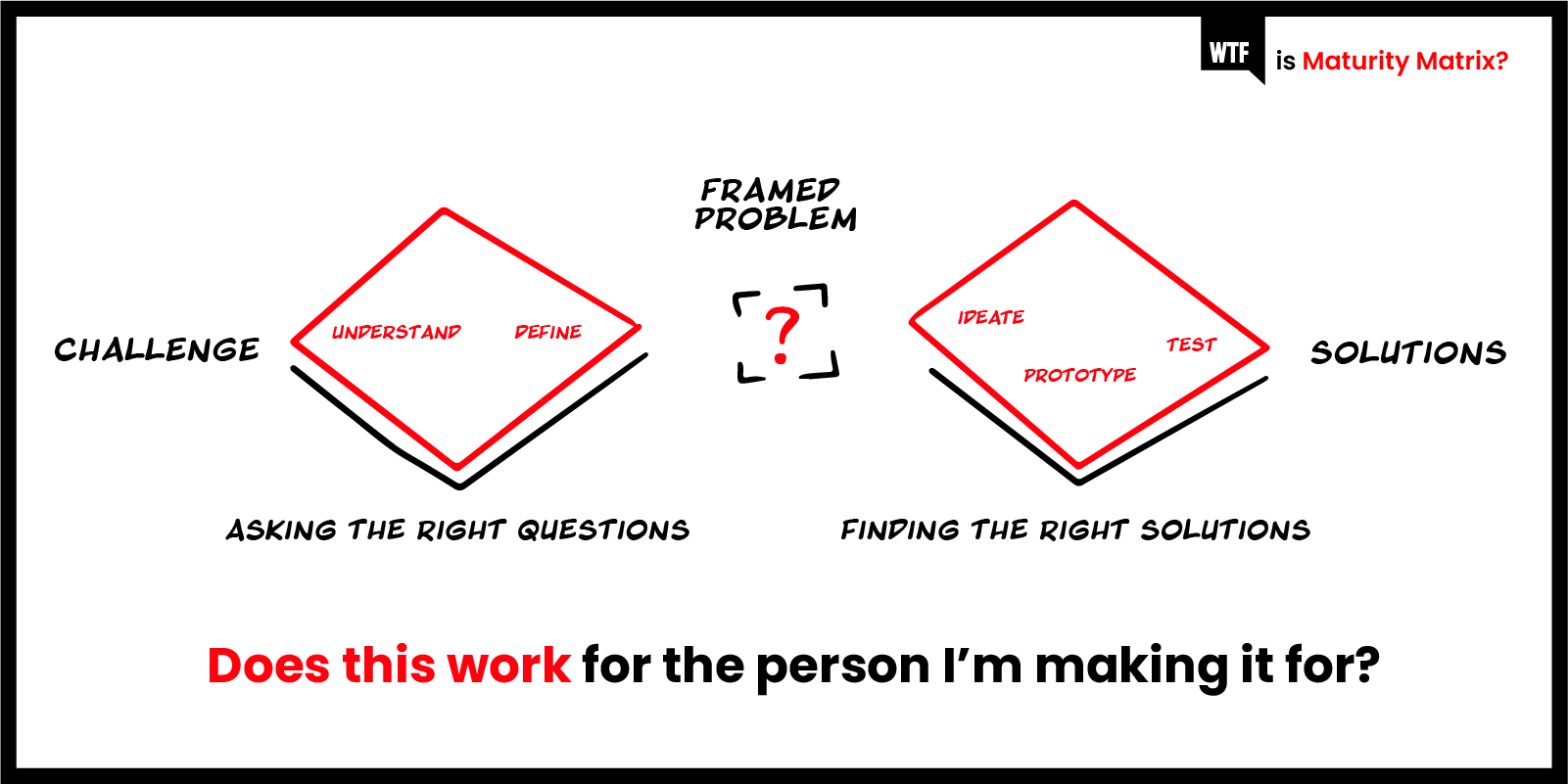 wtf-is-maturity-matrix-wtf-is-design-thinking blog-1