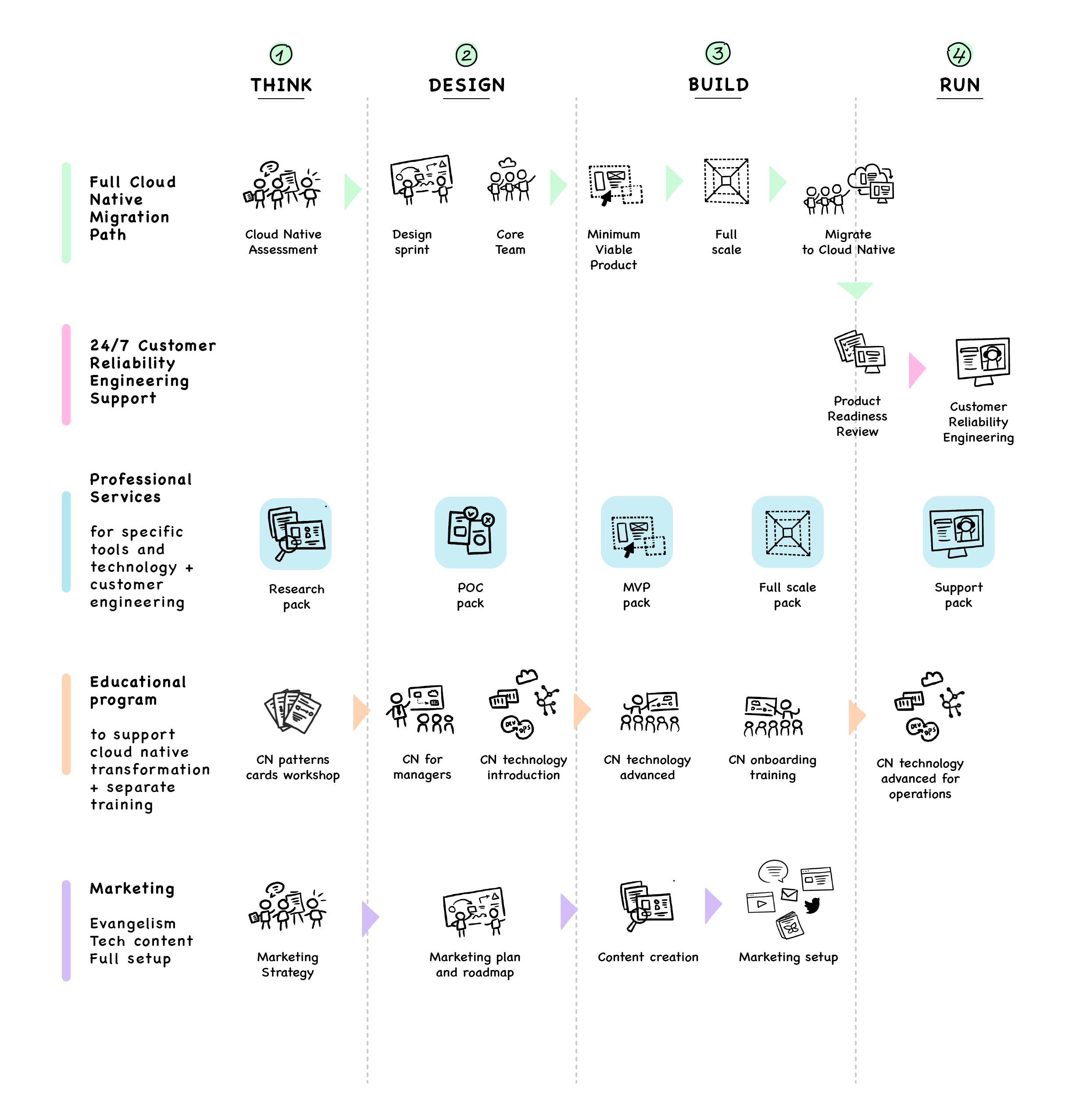 Cloud Native Strategy