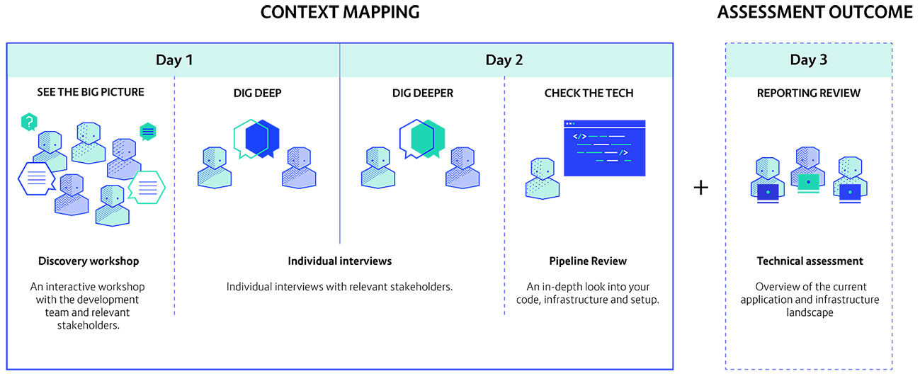 Cloud Native Maturity Matrix